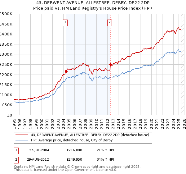 43, DERWENT AVENUE, ALLESTREE, DERBY, DE22 2DP: Price paid vs HM Land Registry's House Price Index