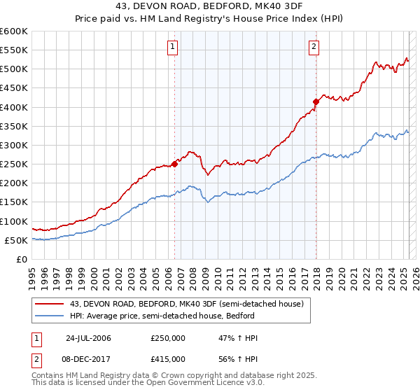 43, DEVON ROAD, BEDFORD, MK40 3DF: Price paid vs HM Land Registry's House Price Index