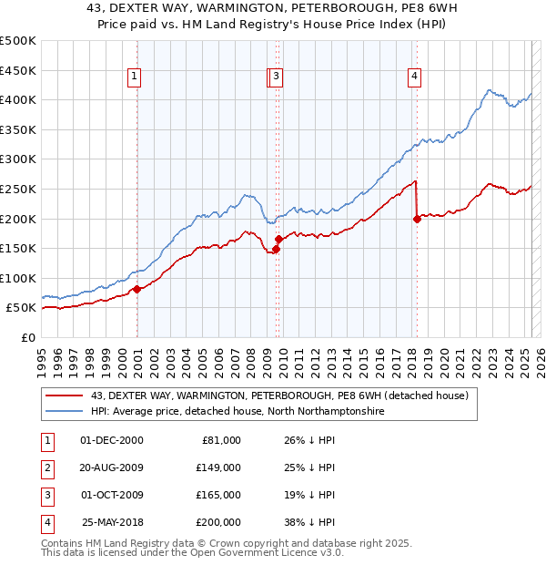 43, DEXTER WAY, WARMINGTON, PETERBOROUGH, PE8 6WH: Price paid vs HM Land Registry's House Price Index