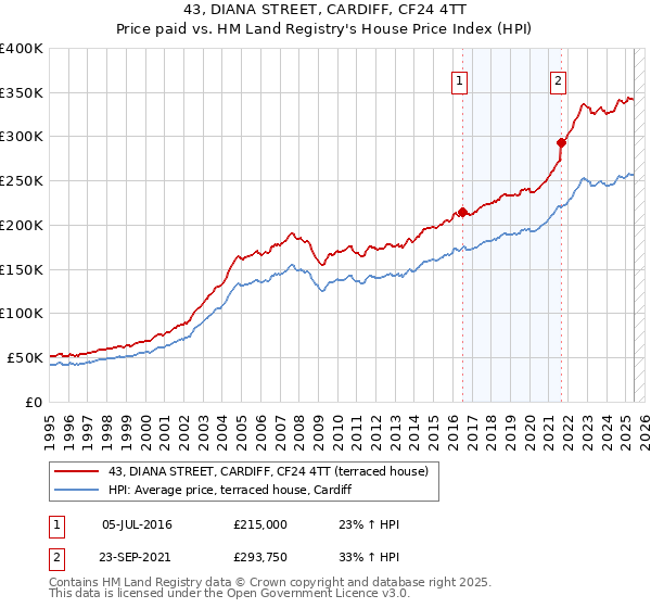 43, DIANA STREET, CARDIFF, CF24 4TT: Price paid vs HM Land Registry's House Price Index