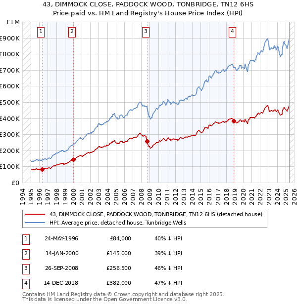 43, DIMMOCK CLOSE, PADDOCK WOOD, TONBRIDGE, TN12 6HS: Price paid vs HM Land Registry's House Price Index