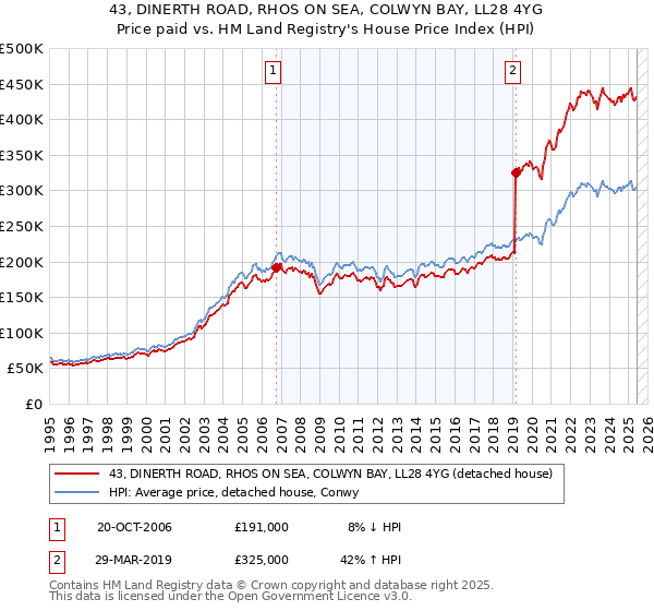 43, DINERTH ROAD, RHOS ON SEA, COLWYN BAY, LL28 4YG: Price paid vs HM Land Registry's House Price Index