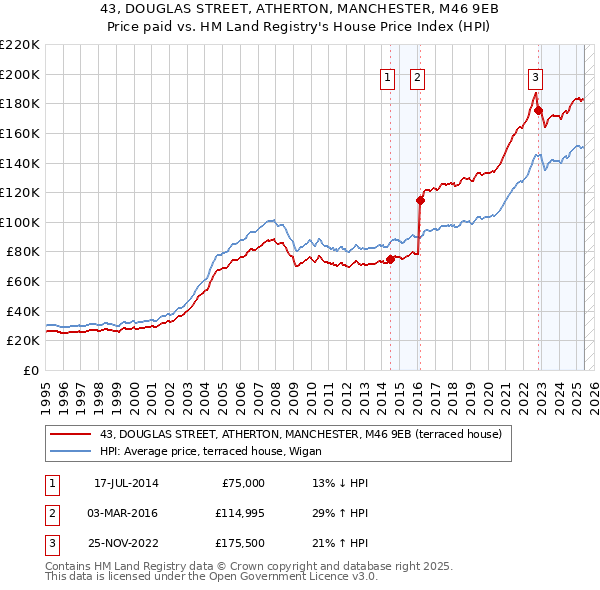 43, DOUGLAS STREET, ATHERTON, MANCHESTER, M46 9EB: Price paid vs HM Land Registry's House Price Index