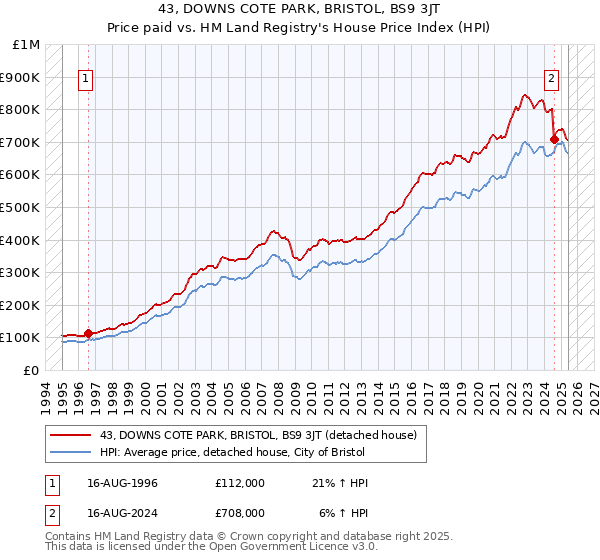 43, DOWNS COTE PARK, BRISTOL, BS9 3JT: Price paid vs HM Land Registry's House Price Index