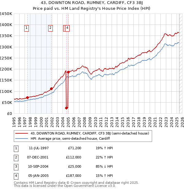 43, DOWNTON ROAD, RUMNEY, CARDIFF, CF3 3BJ: Price paid vs HM Land Registry's House Price Index