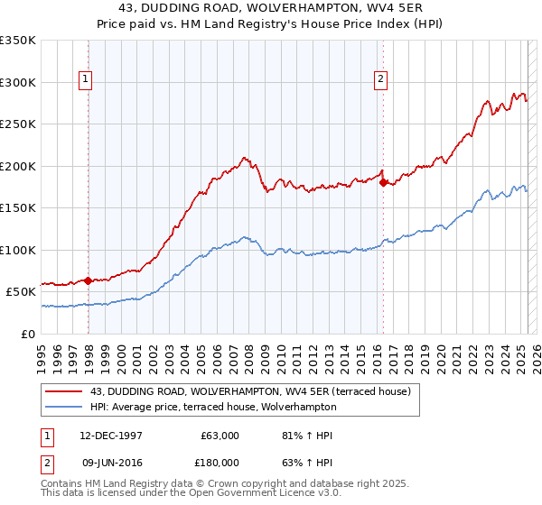 43, DUDDING ROAD, WOLVERHAMPTON, WV4 5ER: Price paid vs HM Land Registry's House Price Index