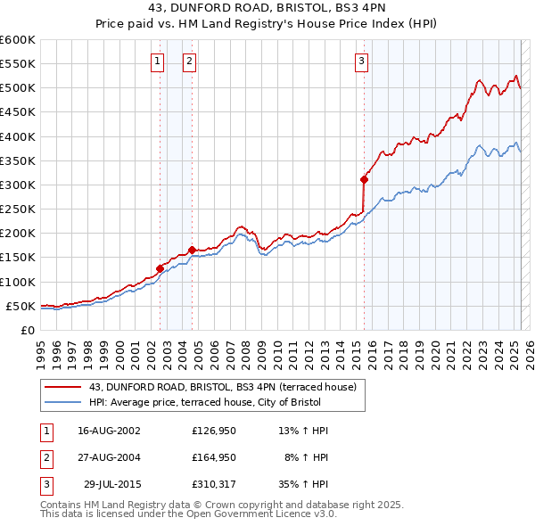 43, DUNFORD ROAD, BRISTOL, BS3 4PN: Price paid vs HM Land Registry's House Price Index