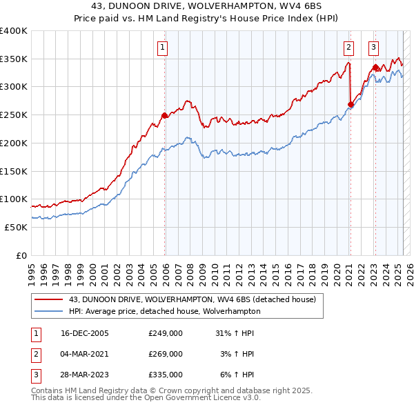43, DUNOON DRIVE, WOLVERHAMPTON, WV4 6BS: Price paid vs HM Land Registry's House Price Index