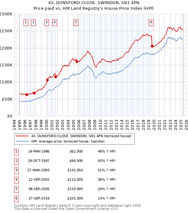 43, DUNSFORD CLOSE, SWINDON, SN1 4PN: Price paid vs HM Land Registry's House Price Index
