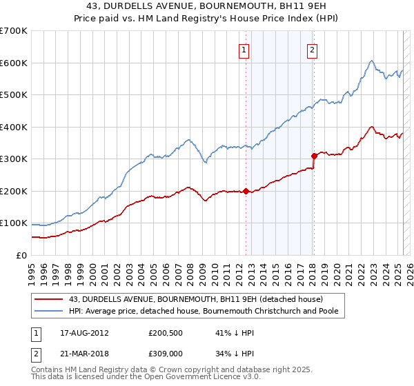 43, DURDELLS AVENUE, BOURNEMOUTH, BH11 9EH: Price paid vs HM Land Registry's House Price Index