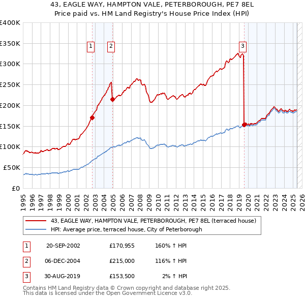 43, EAGLE WAY, HAMPTON VALE, PETERBOROUGH, PE7 8EL: Price paid vs HM Land Registry's House Price Index