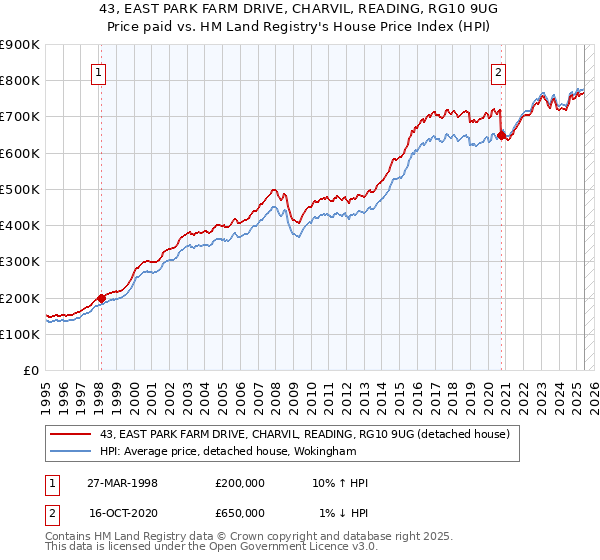 43, EAST PARK FARM DRIVE, CHARVIL, READING, RG10 9UG: Price paid vs HM Land Registry's House Price Index