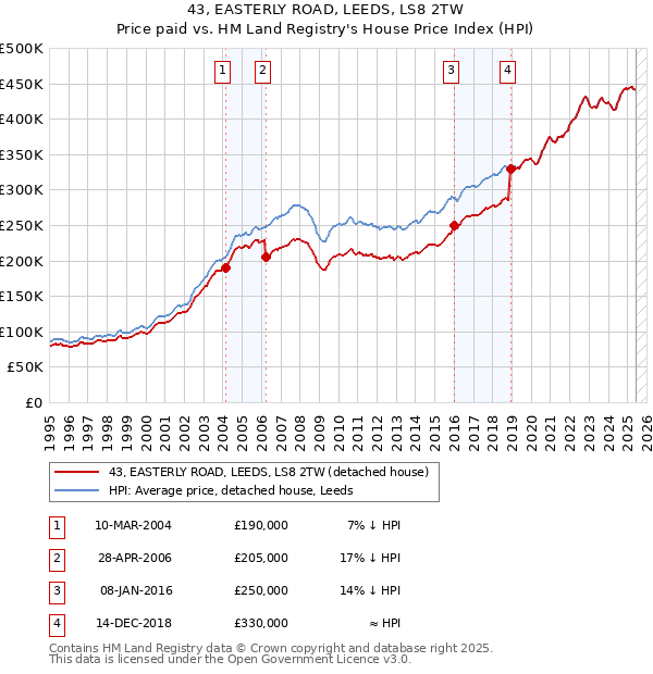 43, EASTERLY ROAD, LEEDS, LS8 2TW: Price paid vs HM Land Registry's House Price Index