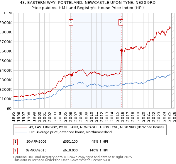 43, EASTERN WAY, PONTELAND, NEWCASTLE UPON TYNE, NE20 9RD: Price paid vs HM Land Registry's House Price Index
