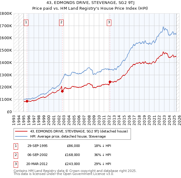 43, EDMONDS DRIVE, STEVENAGE, SG2 9TJ: Price paid vs HM Land Registry's House Price Index