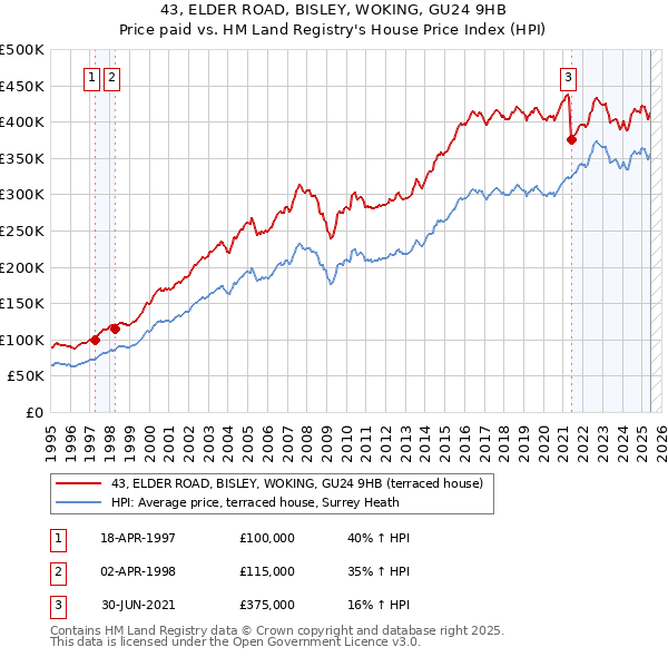 43, ELDER ROAD, BISLEY, WOKING, GU24 9HB: Price paid vs HM Land Registry's House Price Index