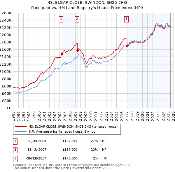 43, ELGAR CLOSE, SWINDON, SN25 2HG: Price paid vs HM Land Registry's House Price Index