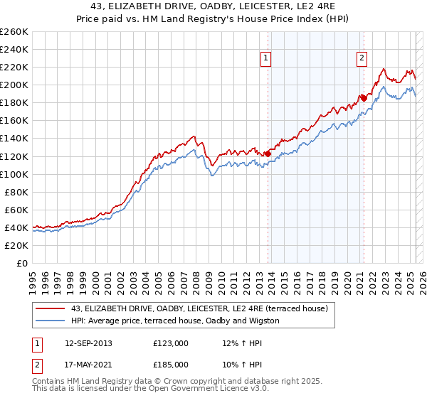 43, ELIZABETH DRIVE, OADBY, LEICESTER, LE2 4RE: Price paid vs HM Land Registry's House Price Index