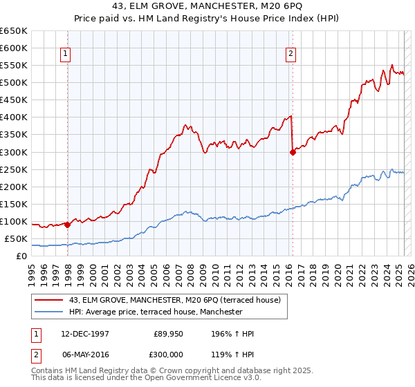 43, ELM GROVE, MANCHESTER, M20 6PQ: Price paid vs HM Land Registry's House Price Index