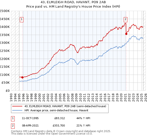 43, ELMLEIGH ROAD, HAVANT, PO9 2AB: Price paid vs HM Land Registry's House Price Index