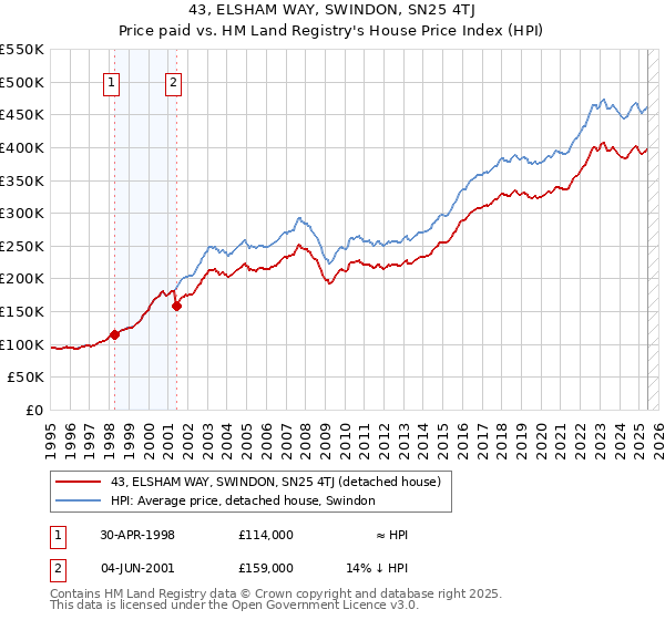43, ELSHAM WAY, SWINDON, SN25 4TJ: Price paid vs HM Land Registry's House Price Index