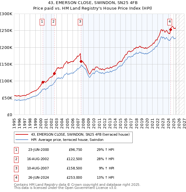 43, EMERSON CLOSE, SWINDON, SN25 4FB: Price paid vs HM Land Registry's House Price Index