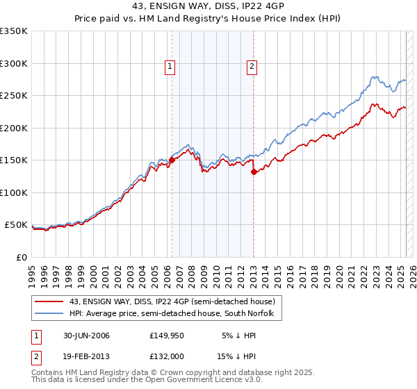 43, ENSIGN WAY, DISS, IP22 4GP: Price paid vs HM Land Registry's House Price Index