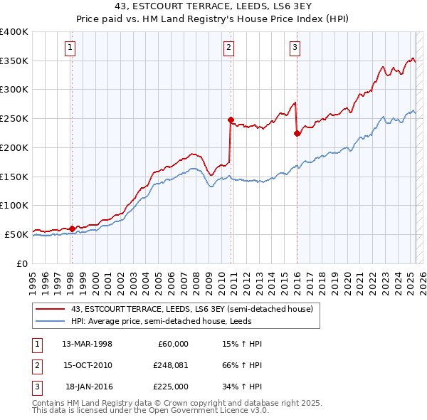 43, ESTCOURT TERRACE, LEEDS, LS6 3EY: Price paid vs HM Land Registry's House Price Index
