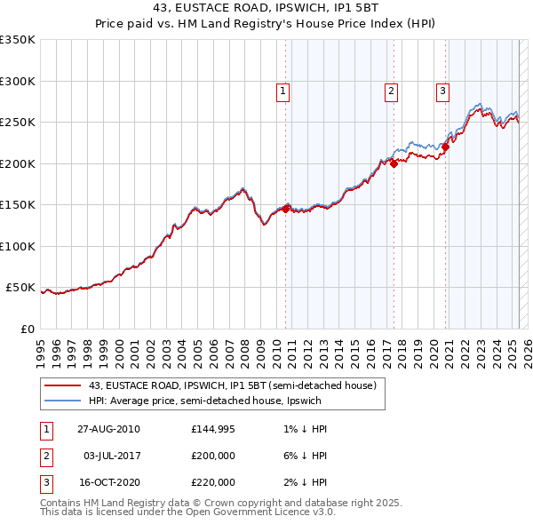 43, EUSTACE ROAD, IPSWICH, IP1 5BT: Price paid vs HM Land Registry's House Price Index