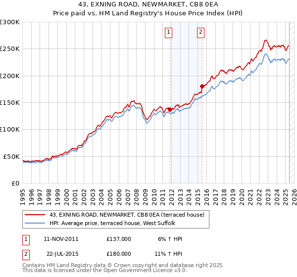 43, EXNING ROAD, NEWMARKET, CB8 0EA: Price paid vs HM Land Registry's House Price Index