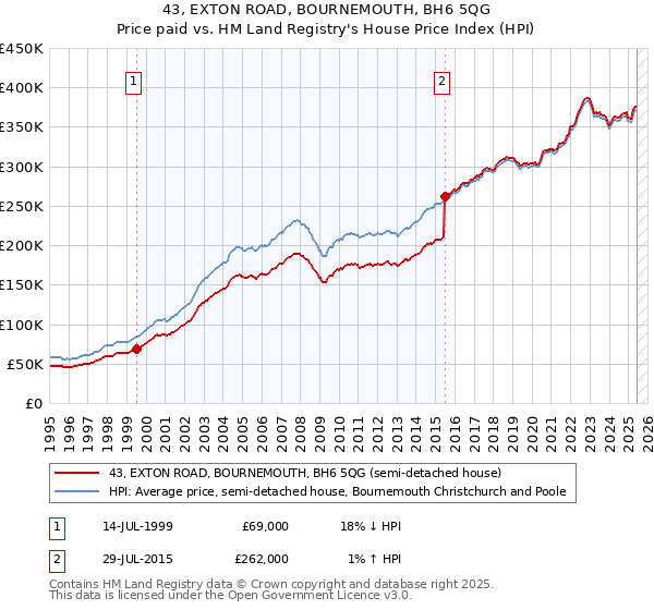 43, EXTON ROAD, BOURNEMOUTH, BH6 5QG: Price paid vs HM Land Registry's House Price Index