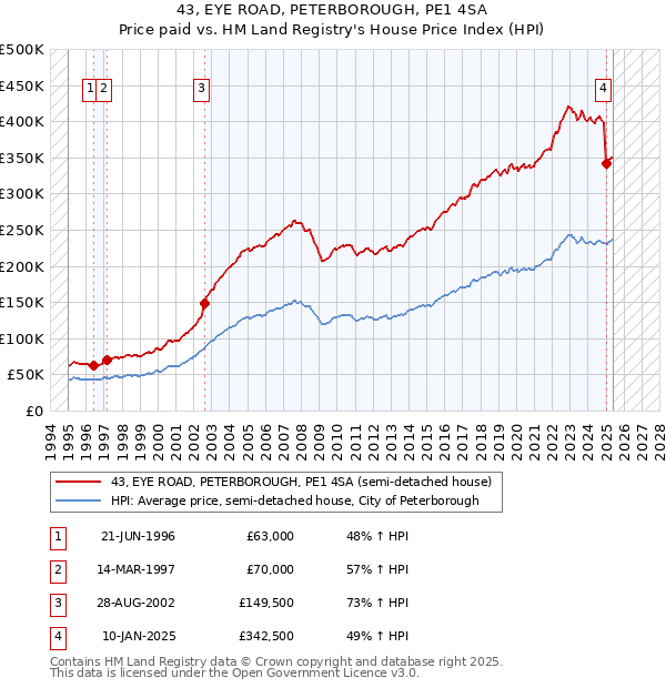 43, EYE ROAD, PETERBOROUGH, PE1 4SA: Price paid vs HM Land Registry's House Price Index
