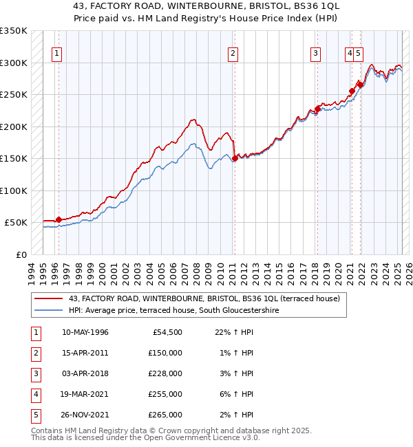43, FACTORY ROAD, WINTERBOURNE, BRISTOL, BS36 1QL: Price paid vs HM Land Registry's House Price Index