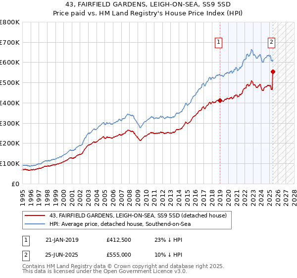 43, FAIRFIELD GARDENS, LEIGH-ON-SEA, SS9 5SD: Price paid vs HM Land Registry's House Price Index
