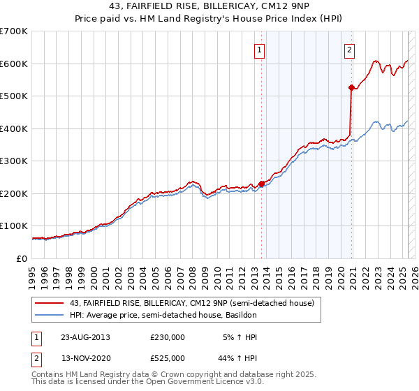 43, FAIRFIELD RISE, BILLERICAY, CM12 9NP: Price paid vs HM Land Registry's House Price Index