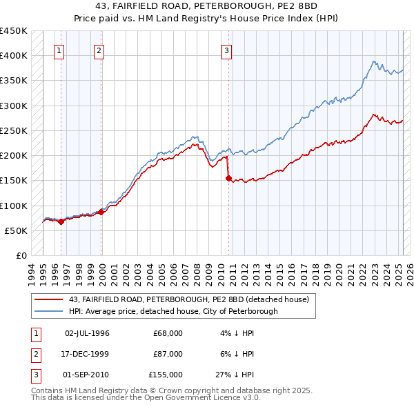 43, FAIRFIELD ROAD, PETERBOROUGH, PE2 8BD: Price paid vs HM Land Registry's House Price Index