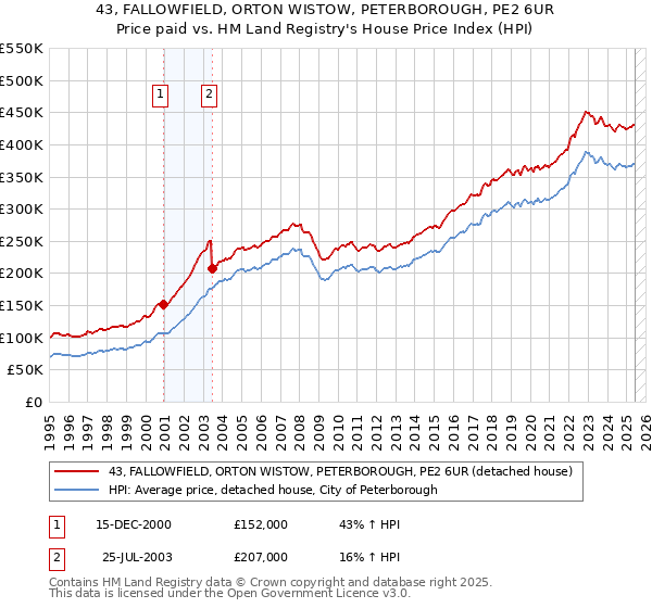 43, FALLOWFIELD, ORTON WISTOW, PETERBOROUGH, PE2 6UR: Price paid vs HM Land Registry's House Price Index