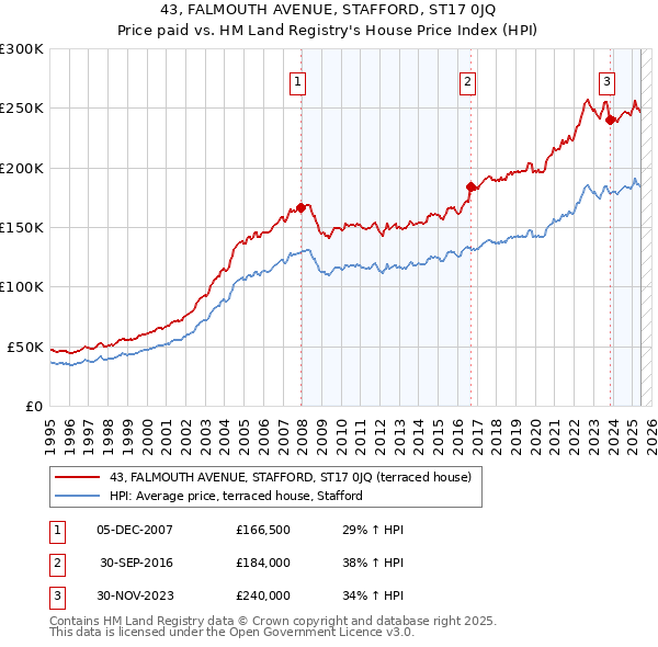 43, FALMOUTH AVENUE, STAFFORD, ST17 0JQ: Price paid vs HM Land Registry's House Price Index