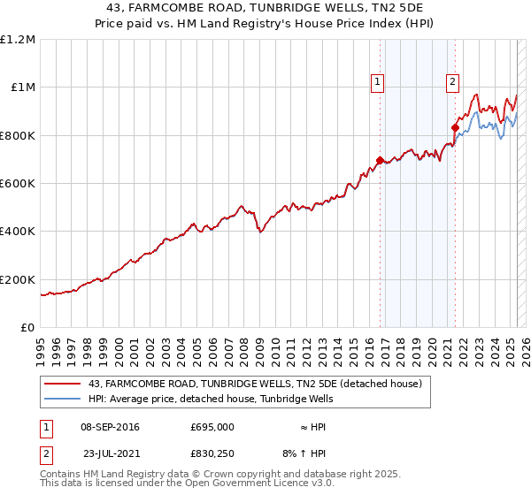 43, FARMCOMBE ROAD, TUNBRIDGE WELLS, TN2 5DE: Price paid vs HM Land Registry's House Price Index