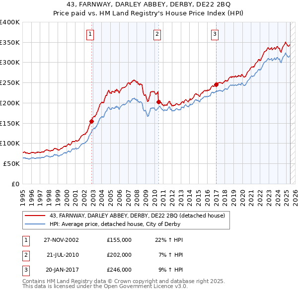 43, FARNWAY, DARLEY ABBEY, DERBY, DE22 2BQ: Price paid vs HM Land Registry's House Price Index