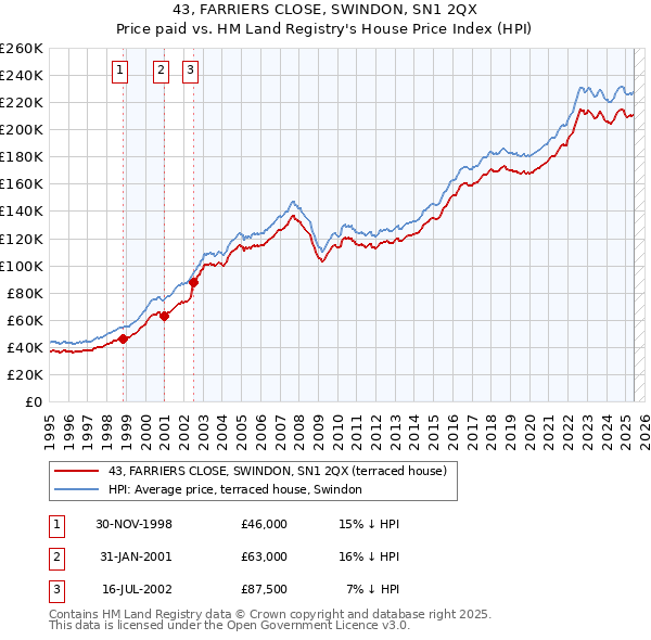 43, FARRIERS CLOSE, SWINDON, SN1 2QX: Price paid vs HM Land Registry's House Price Index