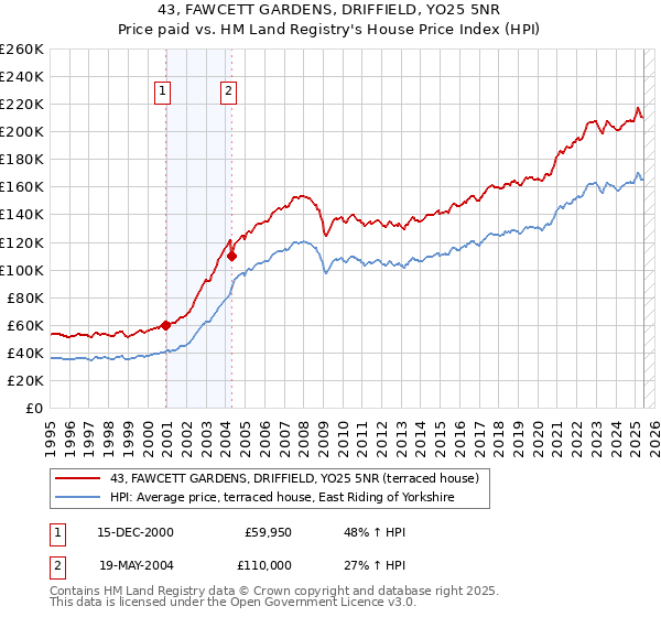 43, FAWCETT GARDENS, DRIFFIELD, YO25 5NR: Price paid vs HM Land Registry's House Price Index
