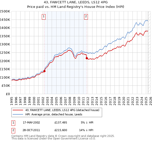 43, FAWCETT LANE, LEEDS, LS12 4PG: Price paid vs HM Land Registry's House Price Index