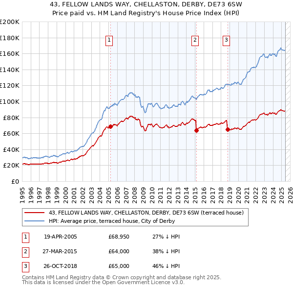 43, FELLOW LANDS WAY, CHELLASTON, DERBY, DE73 6SW: Price paid vs HM Land Registry's House Price Index