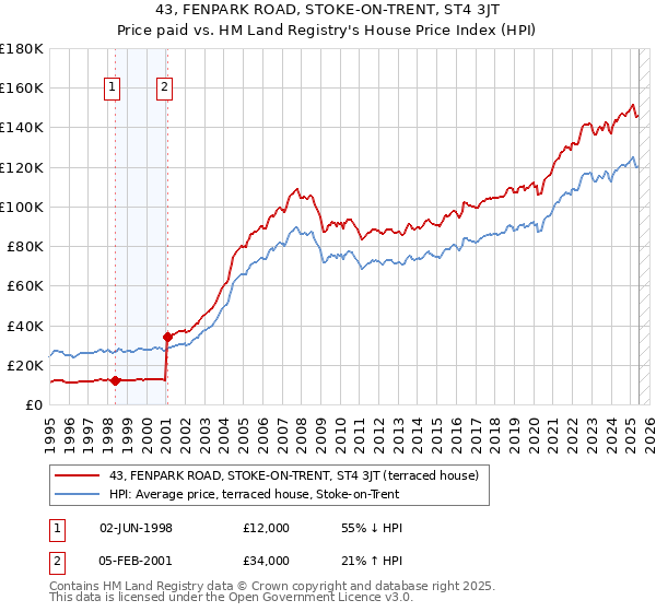 43, FENPARK ROAD, STOKE-ON-TRENT, ST4 3JT: Price paid vs HM Land Registry's House Price Index