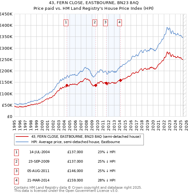 43, FERN CLOSE, EASTBOURNE, BN23 8AQ: Price paid vs HM Land Registry's House Price Index