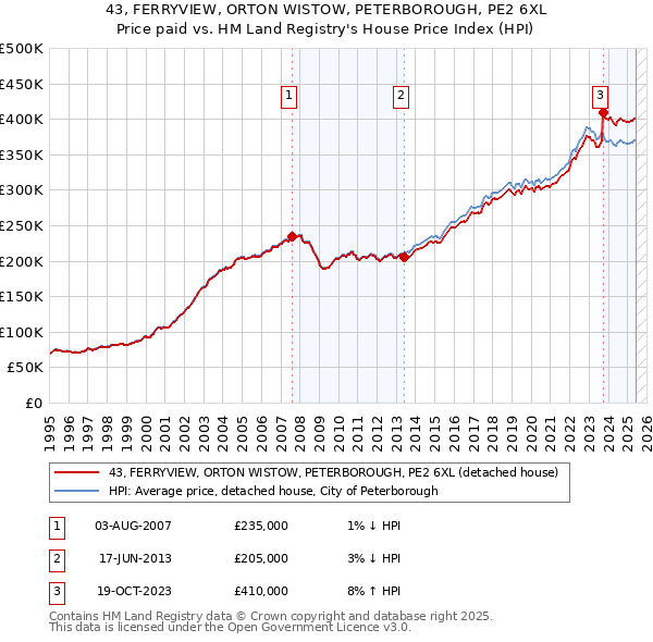 43, FERRYVIEW, ORTON WISTOW, PETERBOROUGH, PE2 6XL: Price paid vs HM Land Registry's House Price Index