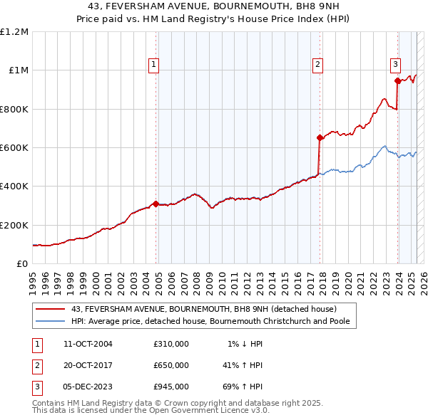 43, FEVERSHAM AVENUE, BOURNEMOUTH, BH8 9NH: Price paid vs HM Land Registry's House Price Index