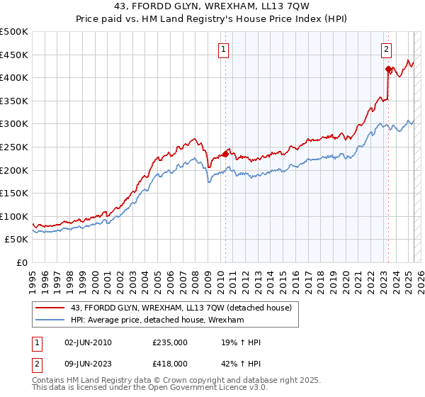 43, FFORDD GLYN, WREXHAM, LL13 7QW: Price paid vs HM Land Registry's House Price Index