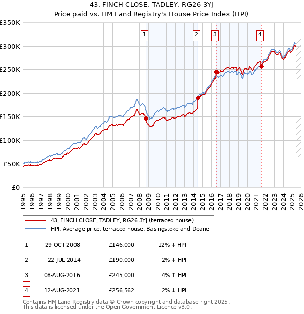 43, FINCH CLOSE, TADLEY, RG26 3YJ: Price paid vs HM Land Registry's House Price Index
